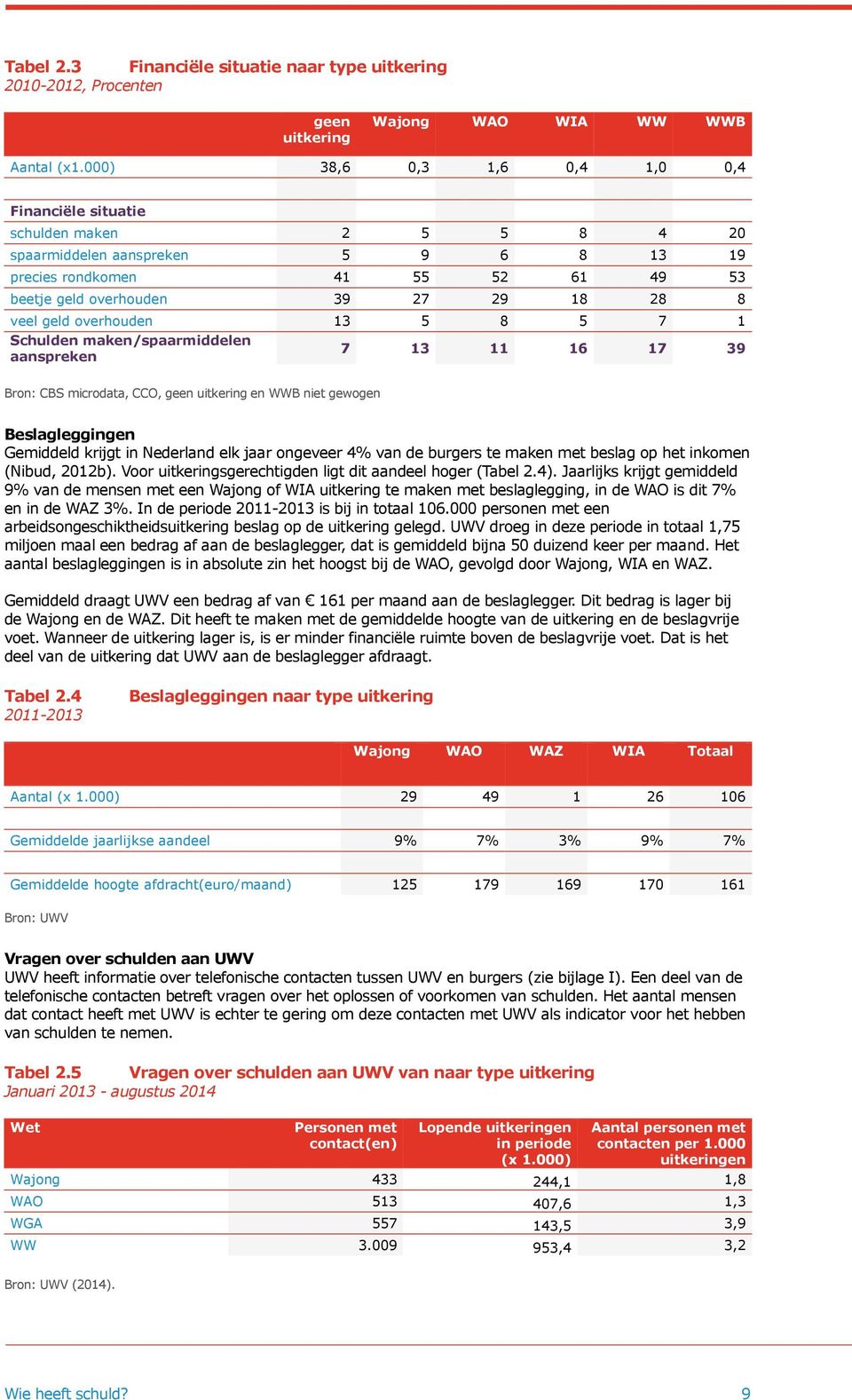 geld overhouden 13 5 8 5 7 1 Schulden maken/spaarmiddelen aanspreken 7 13 11 16 17 39 Bron: CBS microdata, CCO, geen uitkering en WWB niet gewogen Beslagleggingen Gemiddeld krijgt in Nederland elk