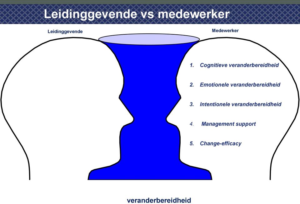 Emotionele veranderbereidheid 3.