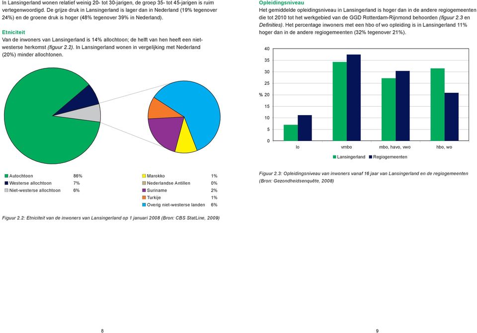Etniciteit Van de inwoners van Lansingerland is 4% allochtoon; de helft van hen heeft een nietwesterse herkomst (figuur 2.2).