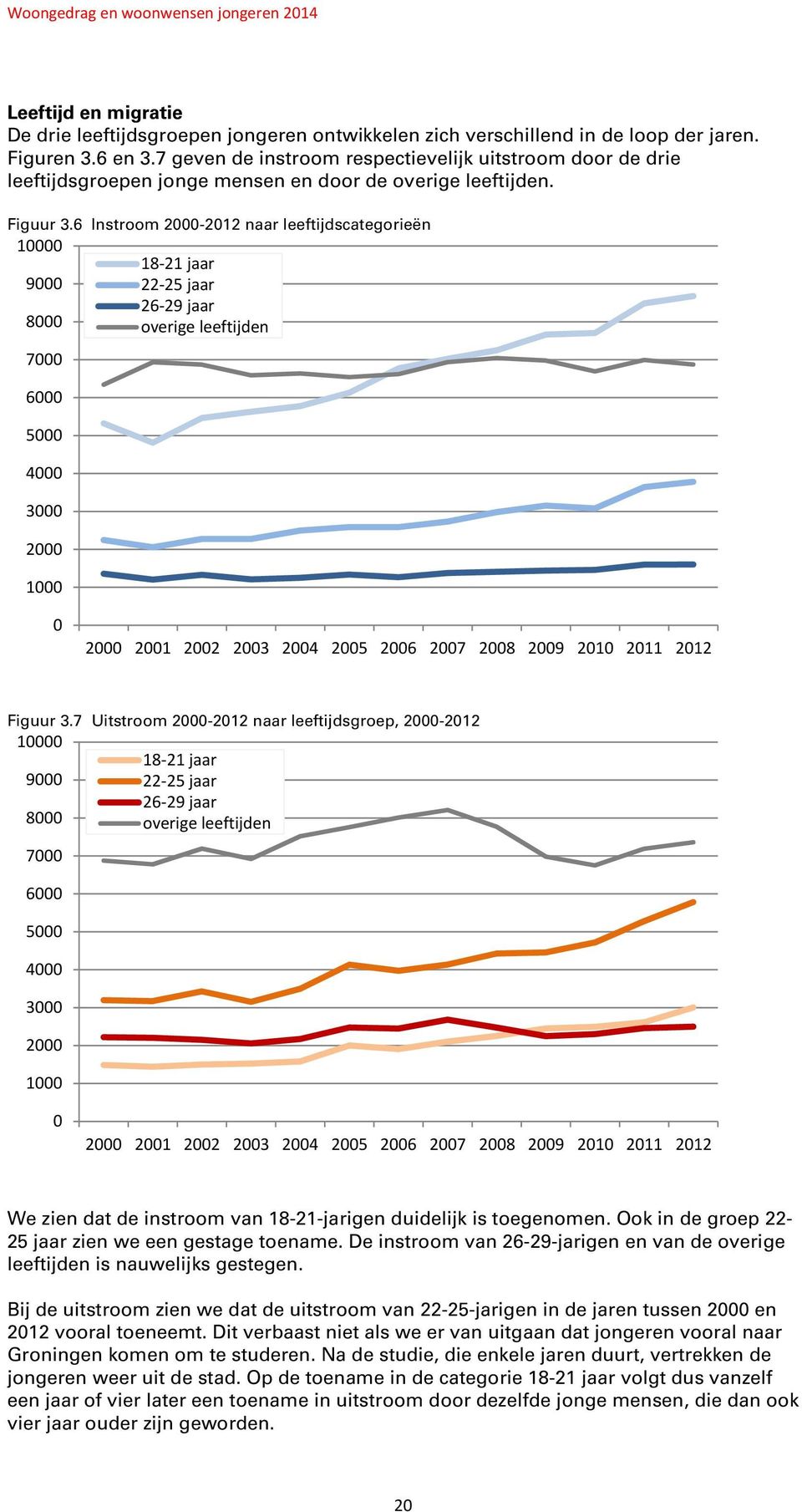 6 Instroom 2000-2012 naar leeftijdscategorieën 10000 18 21 jaar 9000 22 25 jaar 26 29 jaar 8000 overige leeftijden 7000 6000 5000 4000 3000 2000 1000 0 2000 2001 2002 2003 2004 2005 2006 2007 2008