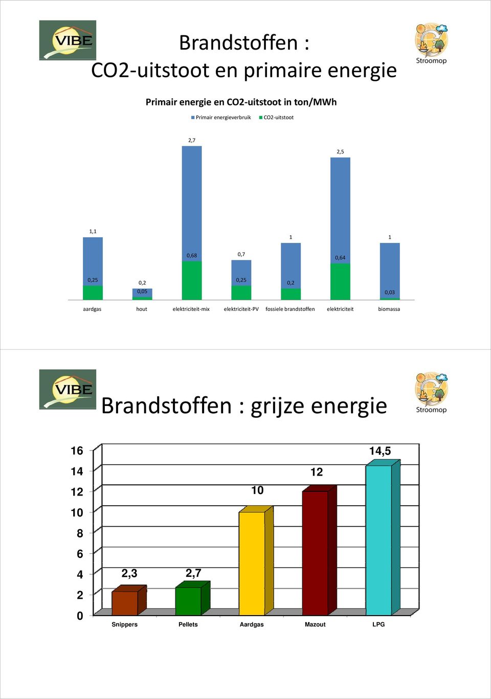 aardgas hout elektriciteit mix elektriciteit PV fossiele brandstoffen elektriciteit biomassa