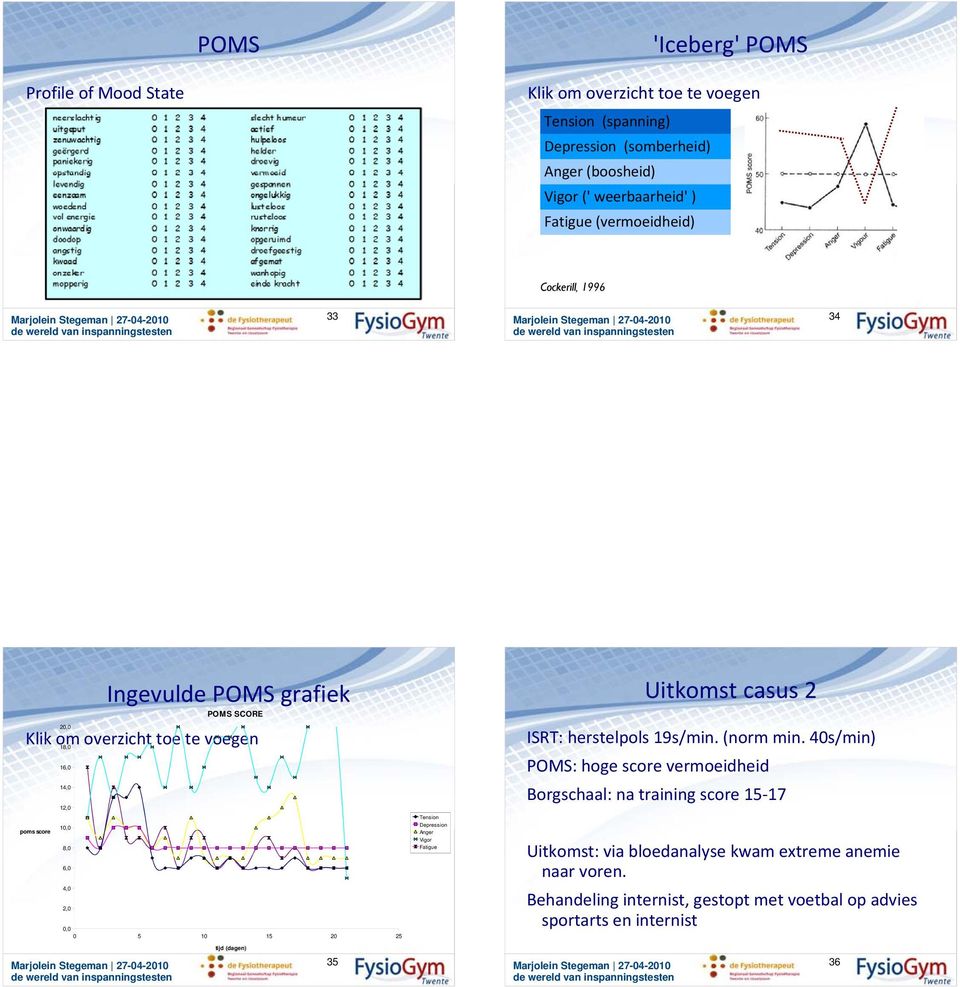 10 15 20 25 Tension Depression Anger Vigor Fatigue Uitkomst casus 2 ISRT: herstelpols 19s/min. (norm min.