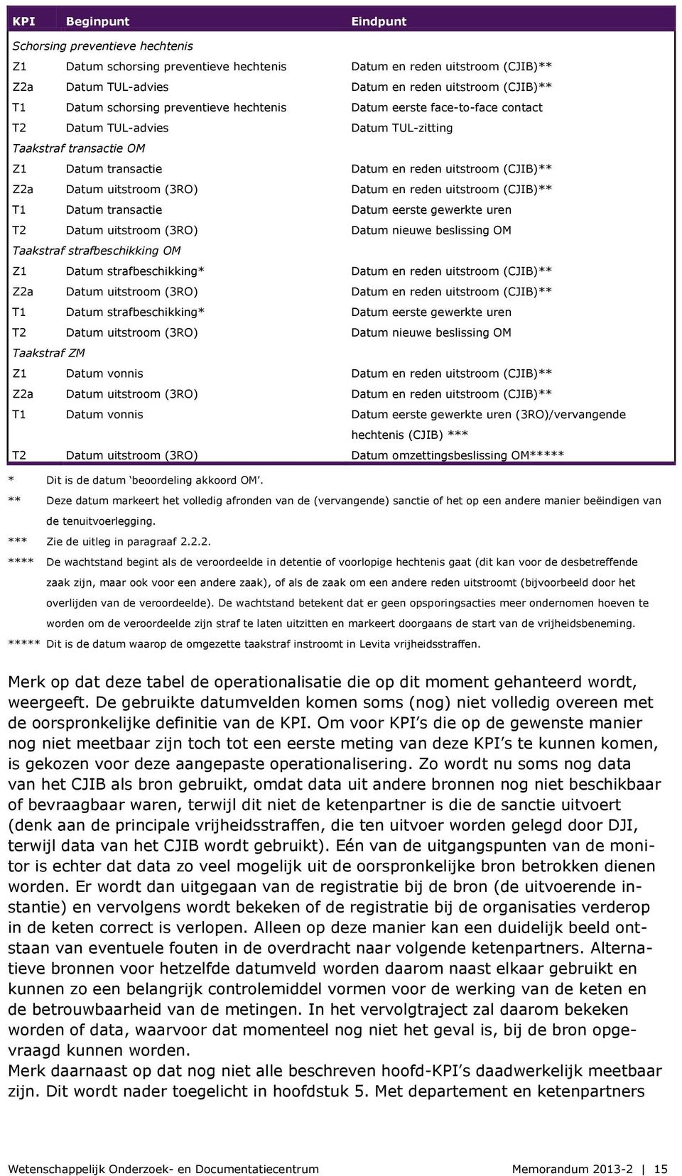 uitstroom (3RO) Datum en reden uitstroom (CJIB)** T1 Datum transactie Datum eerste gewerkte uren T2 Datum uitstroom (3RO) Datum nieuwe beslissing OM Taakstraf strafbeschikking OM Z1 Datum