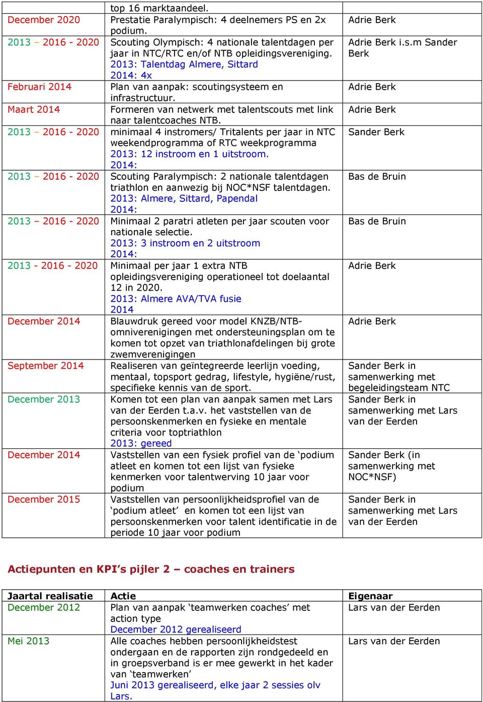 2013 2016-2020 minimaal 4 instromers/ Tritalents per jaar in NTC weekendprogramma of RTC weekprogramma 2013: 12 instroom en 1 uitstroom.