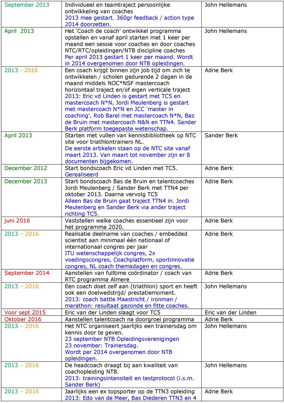 2013 gestart 1 keer per maand. Wordt in 2014 overgenomen door NTB opleidingen.