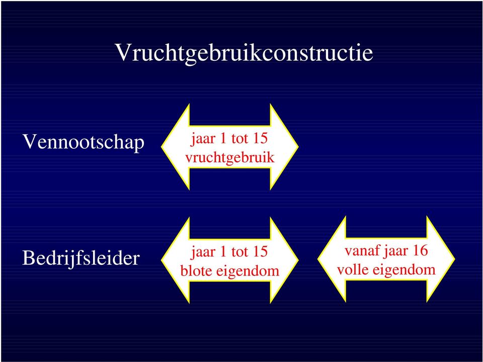 vruchtgebruik Bedrijfsleider jaar