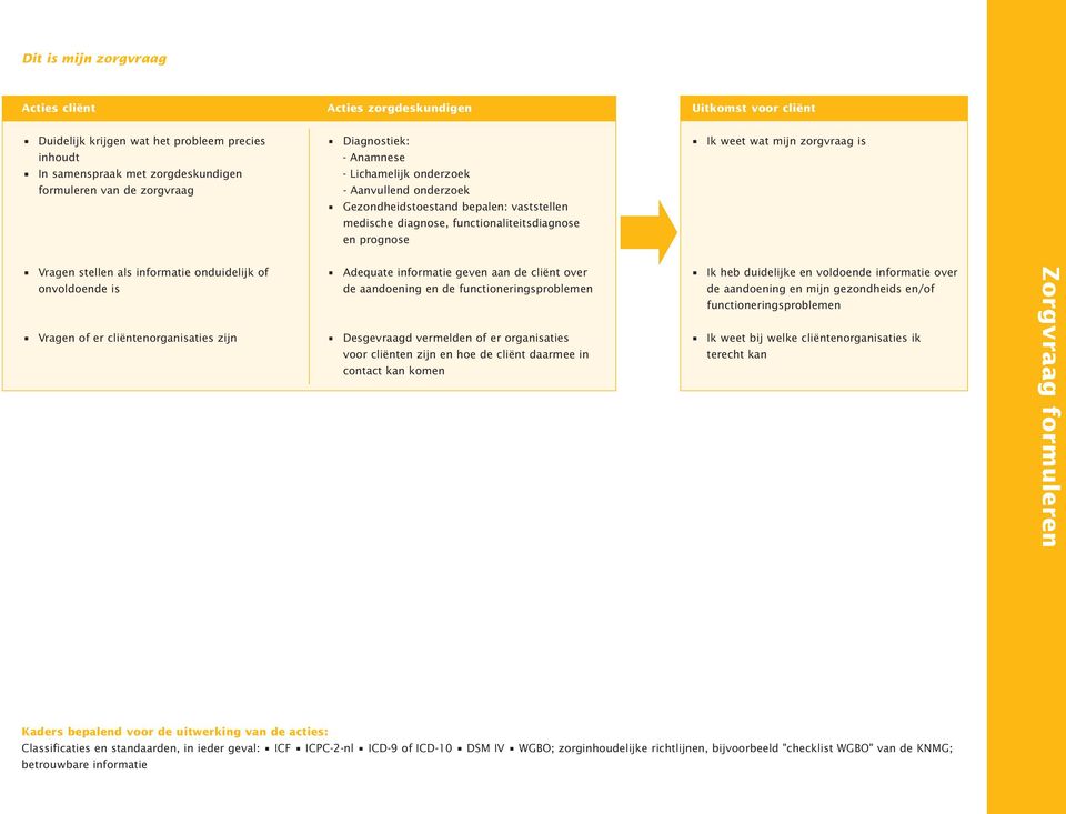 Vragen stellen als informatie onduidelijk of onvoldoende is Vragen of er cliëntenorganisaties zijn Adequate informatie geven aan de cliënt over de aandoening en de functioneringsproblemen Desgevraagd