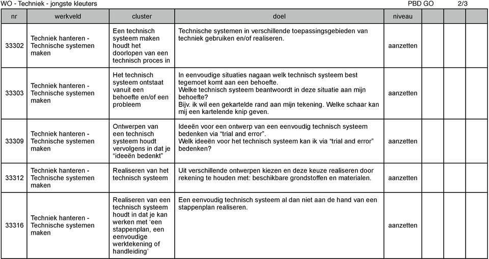 33303 maken Het technisch systeem ontstaat vanuit een behoefte en/of een probleem In eenvoudige situaties nagaan welk technisch systeem best tegemoet komt aan een behoefte.