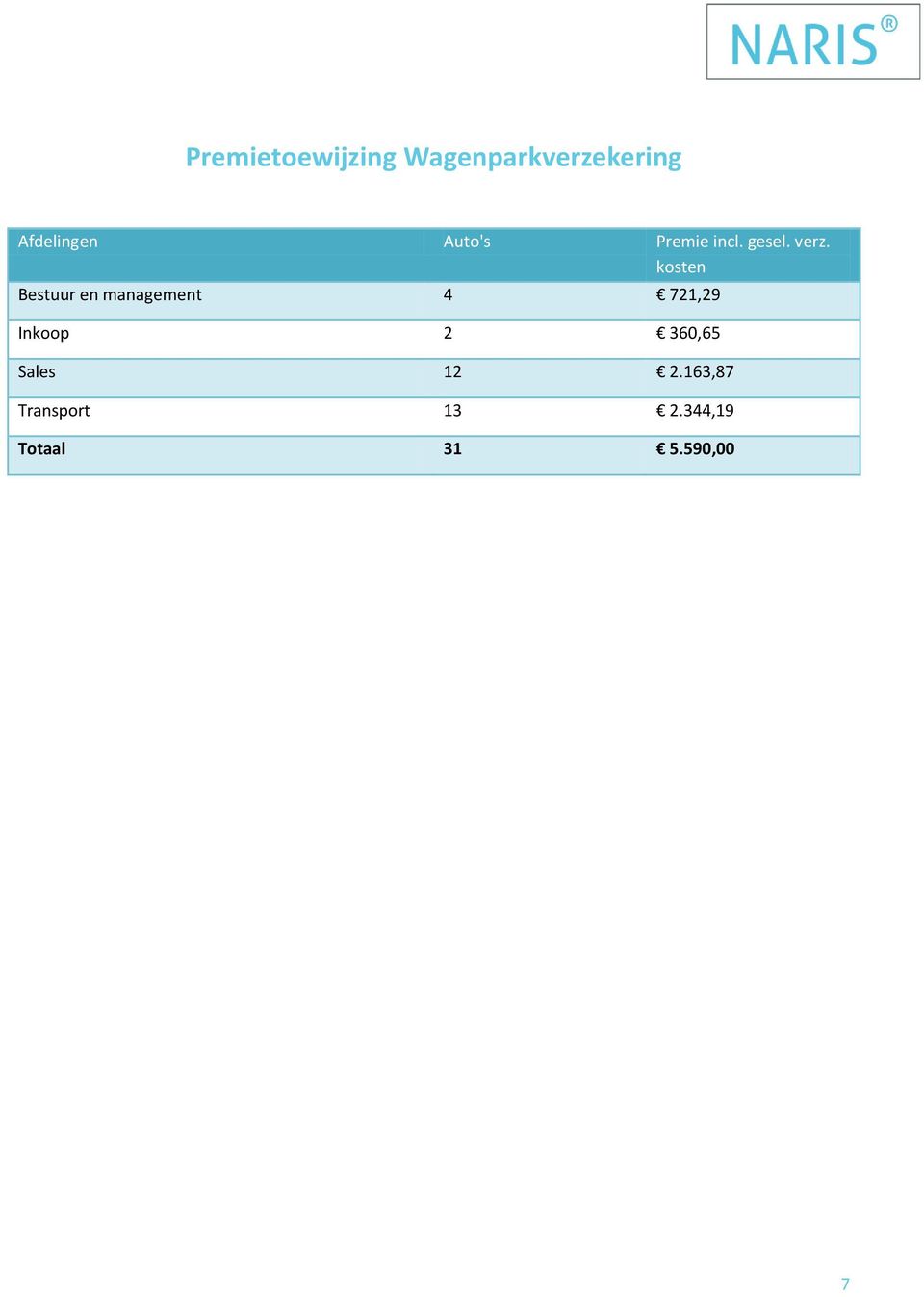 kosten Bestuur en management 4 721,29 Inkoop 2