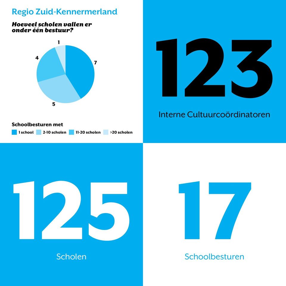 4 5 Schoolbesturen met 1 1 school 2-10 scholen