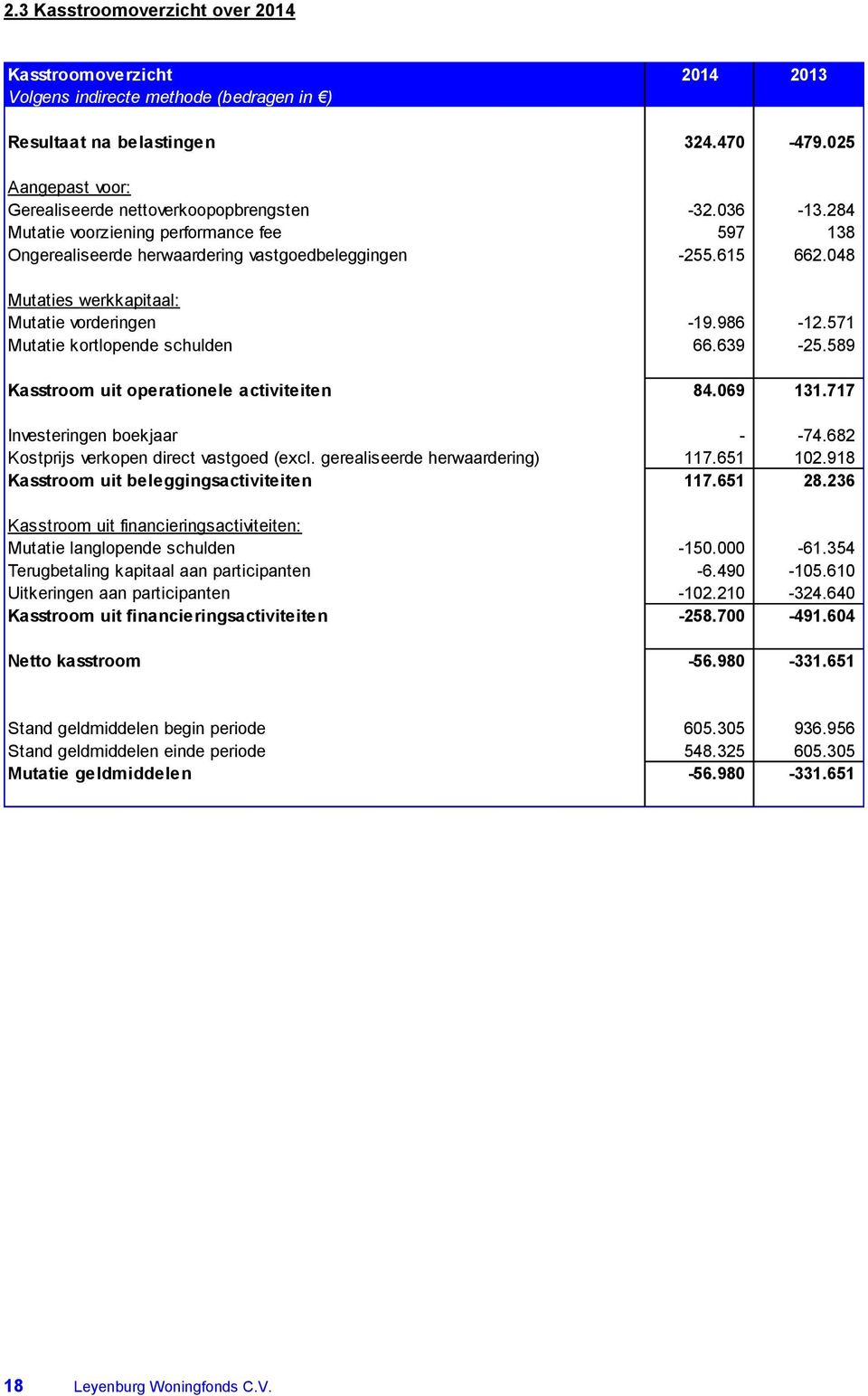 048 Mutaties werkkapitaal: Mutatie vorderingen -19.986-12.571 Mutatie kortlopende schulden 66.639-25.589 Kasstroom uit operationele activiteiten 84.069 131.717 Investeringen boekjaar - -74.