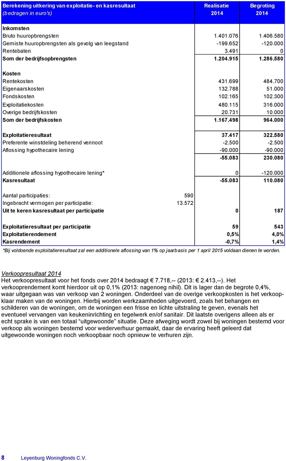 000 Fondskosten 102.165 102.300 Exploitatiekosten 480.115 316.000 Overige bedrijfskosten 20.731 10.000 Som der bedrijfskosten 1.167.498 964.000 Exploitatieresultaat 37.417 322.