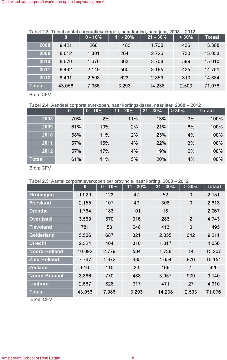 4: Aandeel corporatieverkopen, naar kortingsklasse, naar jaar, 2008 2012 0 0-10% 11-20% 21-30% > 30% Totaal 2008 70% 2% 11% 13% 3% 100% 2009 61% 10% 2% 21% 6% 100% 2010 58% 11% 2% 25% 4% 100% 2011