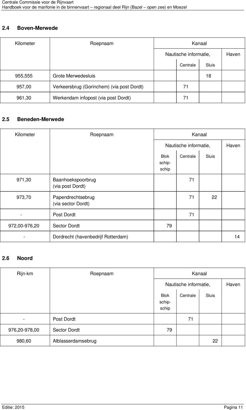 5 Beneden-Merwede Kilometer Roepnaam Kanaal Nautische informatie, Haven Centrale Sluis 971,30 Baanhoekspoorbrug (via post Dordt) 973,70 Papendrechtsebrug (via sector Dordt)