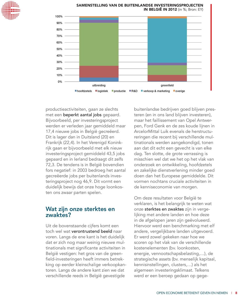 Bijvoorbeeld, per investeringsproject werden er verleden jaar gemiddeld maar 17,4 nieuwe jobs in België gecreëerd. Dit is lager dan in Duitsland (20) en Frankrijk (22,4).