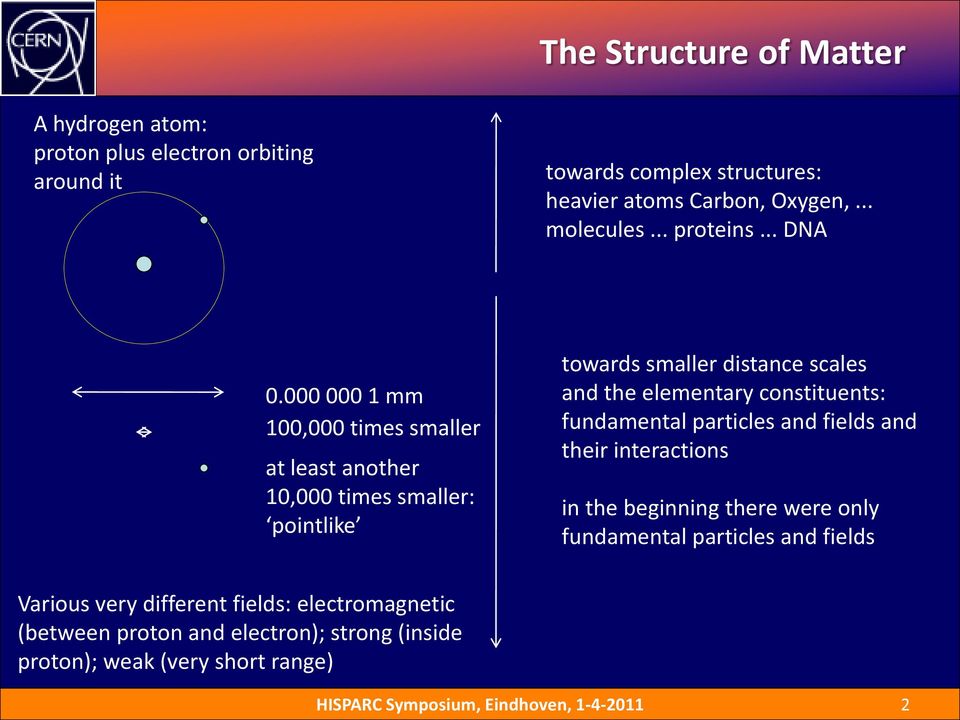 000 000 1 mm 100,000 times smaller at least another 10,000 times smaller: pointlike towards smaller distance scales and the elementary constituents: