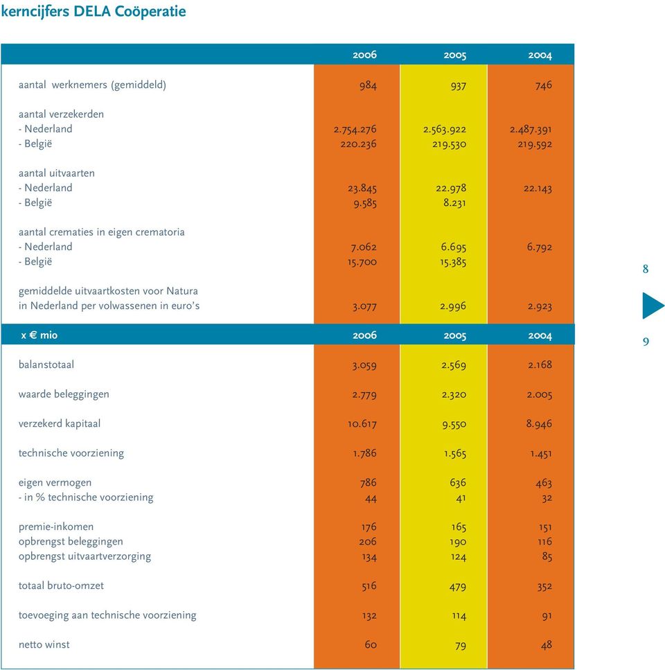 385 gemiddelde uitvaartkosten voor Natura in Nederland per volwassenen in euro s 3.077 2.996 2.923 x mio 2006 2005 2004 8 9 balanstotaal 3.059 2.569 2.168 waarde beleggingen 2.779 2.320 2.