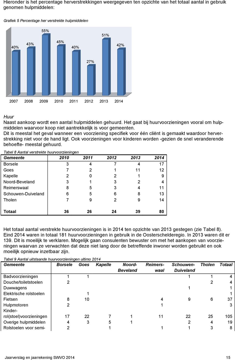 Het gaat bij huurvoorzieningen vooral om hulpmiddelen waarvoor koop niet aantrekkelijk is voor gemeenten.