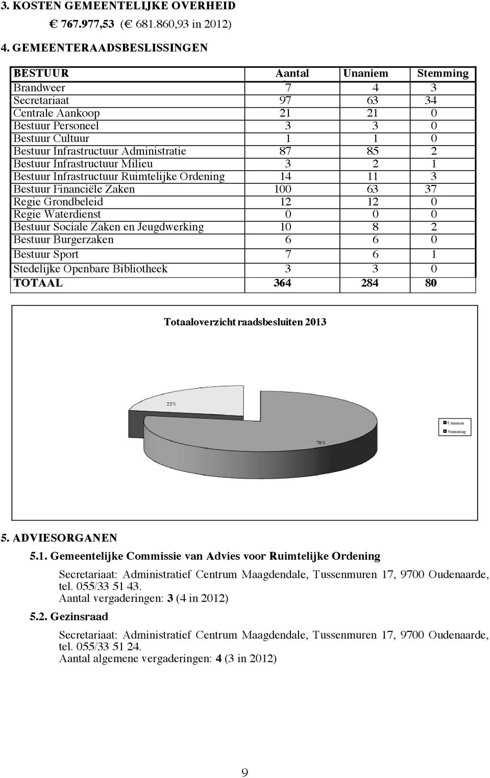 Infrastructuur Administratie 87 85 2 Bestuur Infrastructuur Milieu 3 2 1 Bestuur Infrastructuur Ruimtelijke Ordening 14 11 3 Bestuur Financiële Zaken 100 63 37 Regie Grondbeleid 12 12 0 Regie