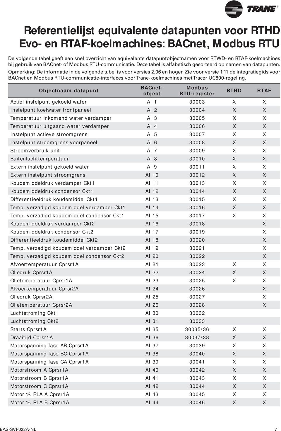 06 en hoger. Zie voor versie 1.11 de integratiegids voor BACnet en Modbus RTU-communicatie-interfaces voor Trane-koelmachines met Tracer UC800-regeling.