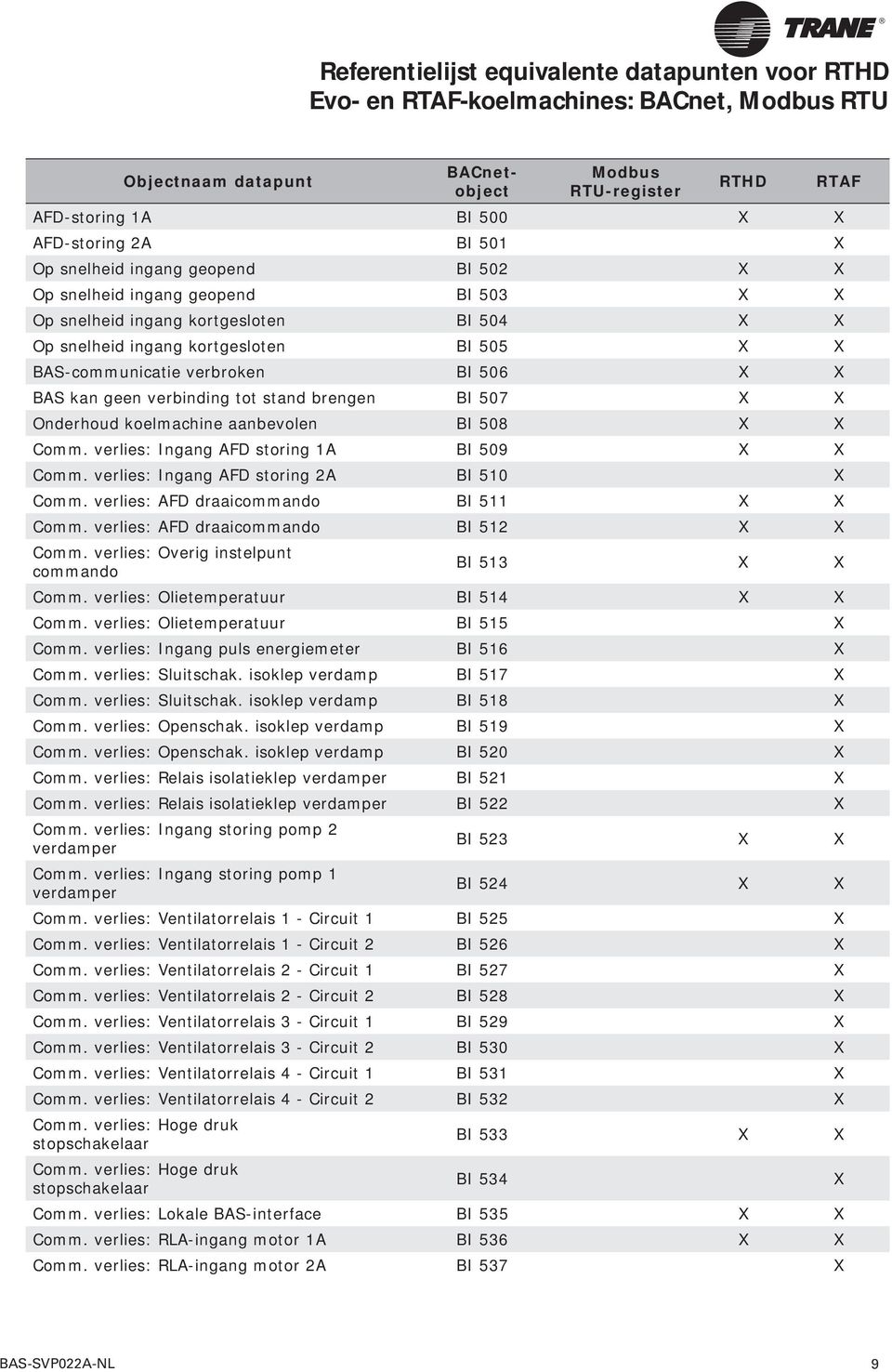 506 X X BAS kan geen verbinding tot stand brengen BI 507 X X Onderhoud koelmachine aanbevolen BI 508 X X Comm. verlies: Ingang AFD storing 1A BI 509 X X Comm.