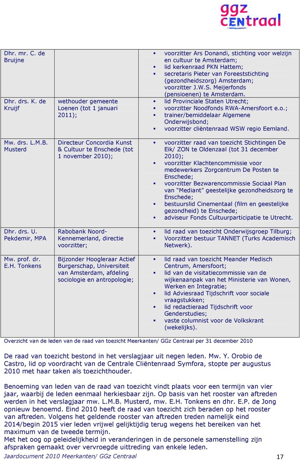 (gezondheidszorg) Amsterdam; voorzitter J.W.S. Meijerfonds (pensioenen) te Amsterdam. lid Provinciale Staten Utrecht; voorzitter Noodfonds RWA-Amersfoort e.o.; trainer/bemiddelaar Algemene Onderwijsbond; voorzitter cliëntenraad WSW regio Eemland.