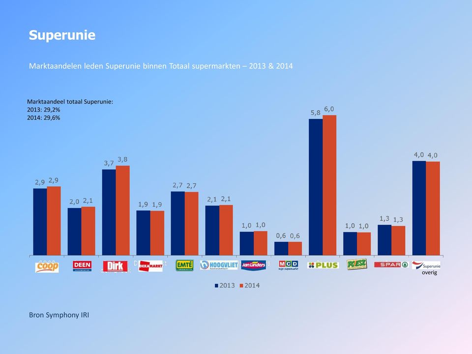 Marktaandeel totaal Superunie: 2013: