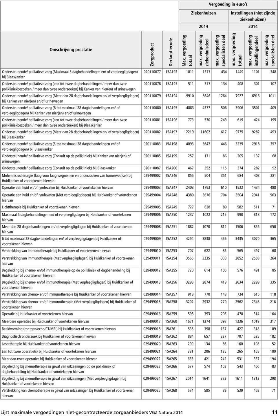 dan 28 dagbehandelingen en/ of verpleegligdagen) 020110079 15A194 9910 8646 1264 7927 6916 1011 bij Kanker van nier(en) en/of urinewegen Ondersteunende/ palliatieve zorg (6 tot maximaal 28