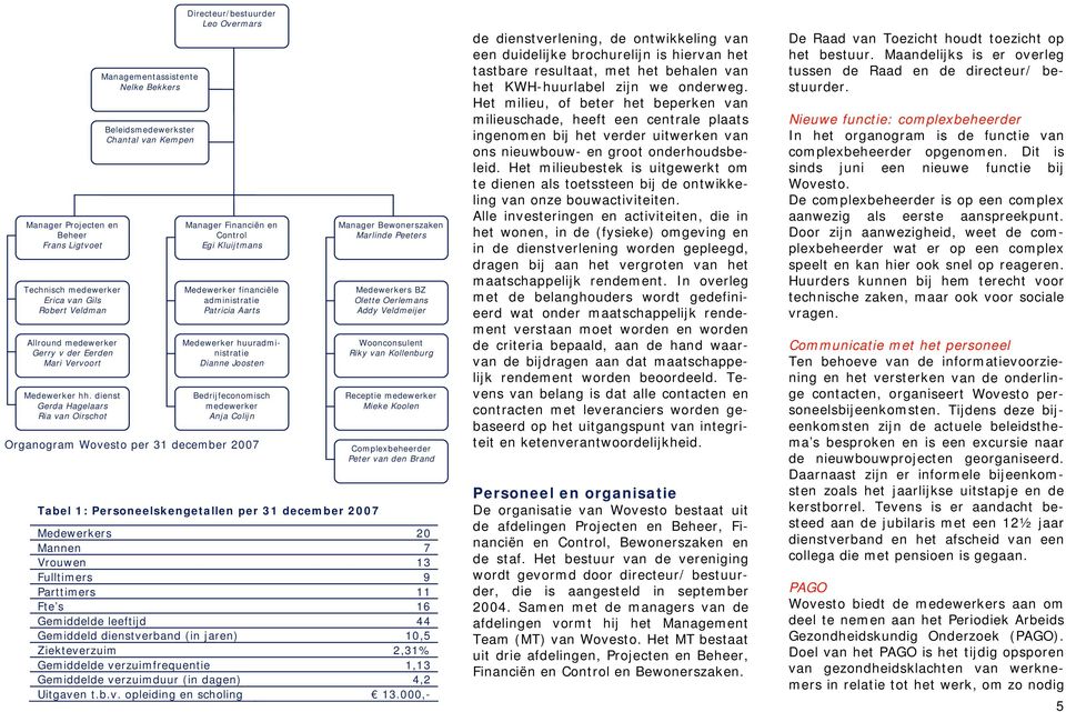 Medewerker financiële administratie Patricia Aarts Medewerker huuradministratie Dianne Joosten Bedrijfeconomisch medewerker Anja Colijn Organogram Wovesto per 31 december 2007 Tabel 1: