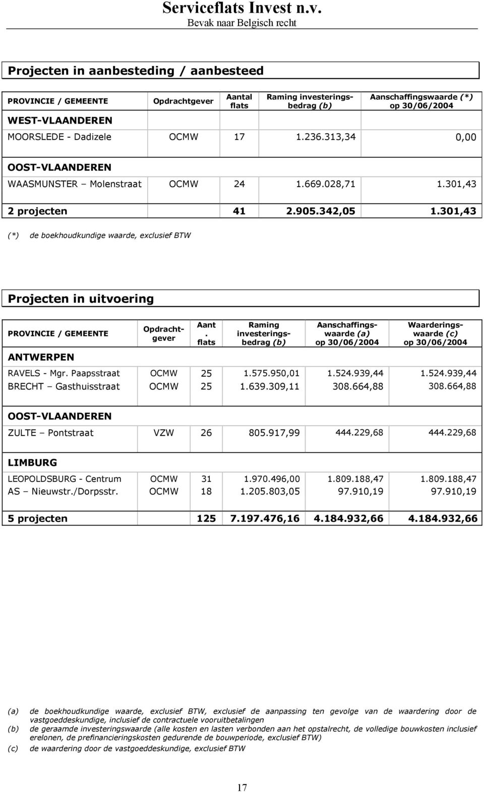 301,43 (*) de boekhoudkundige waarde, exclusief BTW Projecten in uitvoering PROVINCIE / GEMEENTE ANTWERPEN Opdrachtgever Aant.