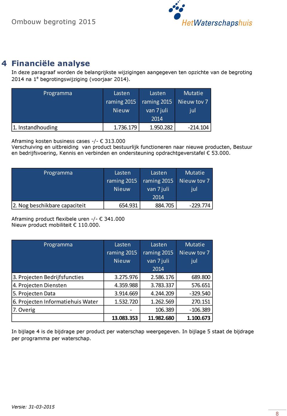 000 Verschuiving en uitbreiding van product bestuurlijk functioneren naar nieuwe producten, Bestuur en bedrijfsvoering, Kennis en verbinden en ondersteuning opdrachtgeverstafel 53.000. Programma Lasten raming 2015 Nieuw Lasten raming 2015 van 7 juli 2014 Mutatie Nieuw tov 7 jul 2.