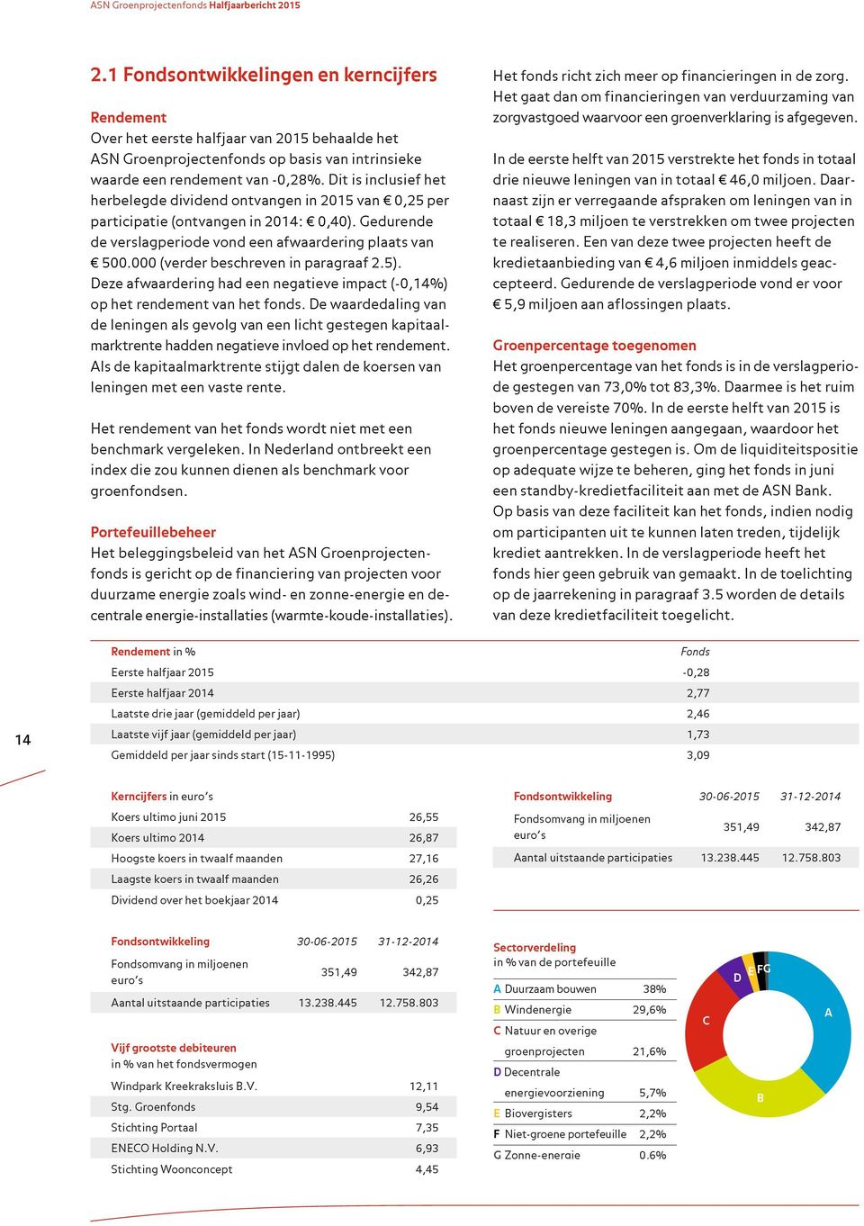 Dit is inclusief het herbelegde dividend ontvangen in 2015 van 0,25 per participatie (ontvangen in 2014: 0,40). Gedurende de verslagperiode vond een afwaardering plaats van 500.