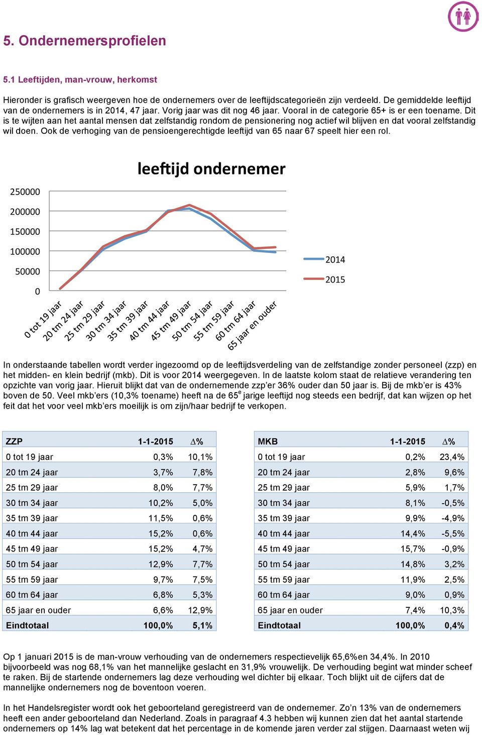 Dit is te wijten aan het aantal mensen dat zelfstandig rondom de pensionering nog actief wil blijven en dat vooral zelfstandig wil doen.