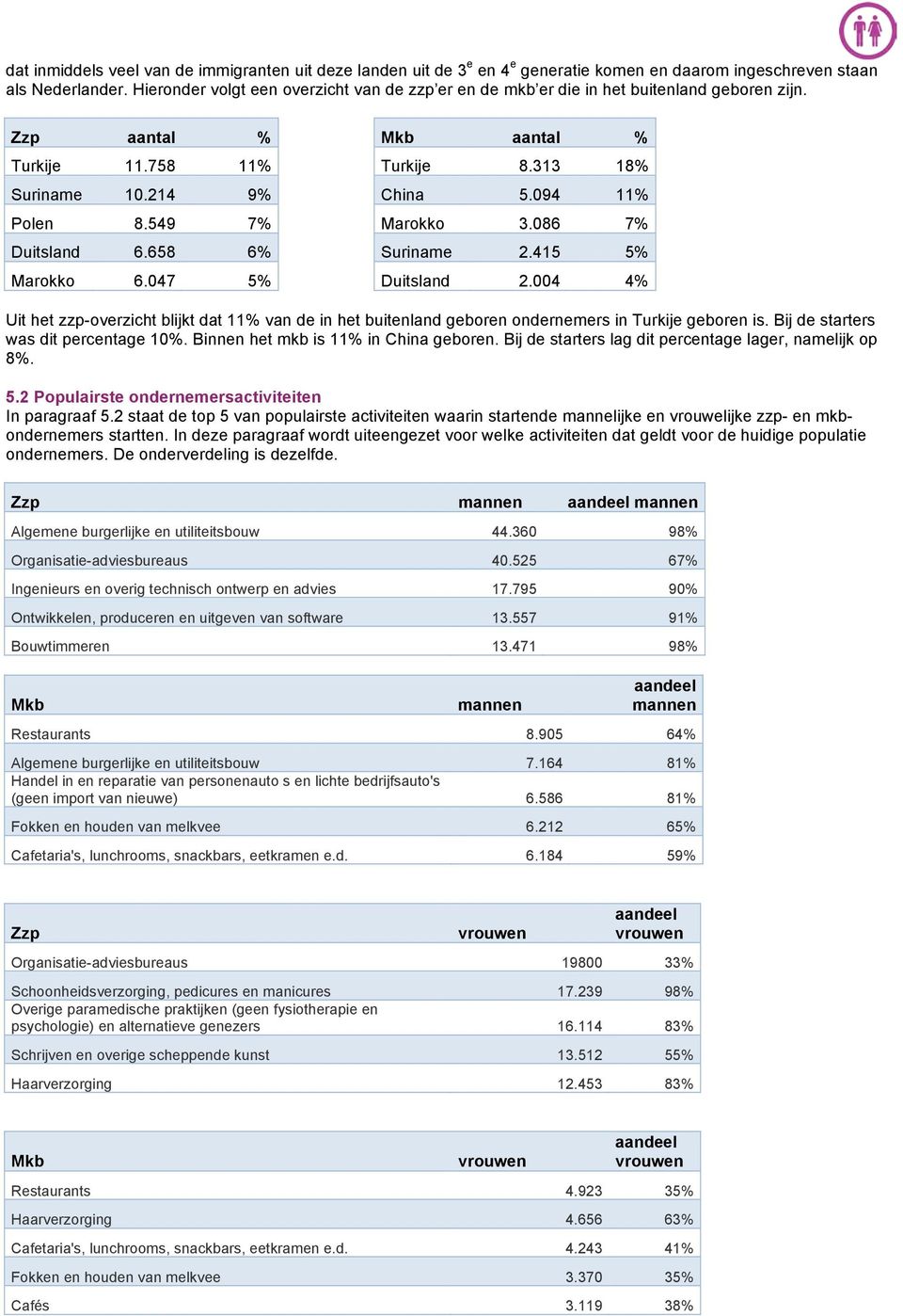 549 7% Marokko 3.086 7% Duitsland 6.658 6% Suriname 2.415 5% Marokko 6.047 5% Duitsland 2.