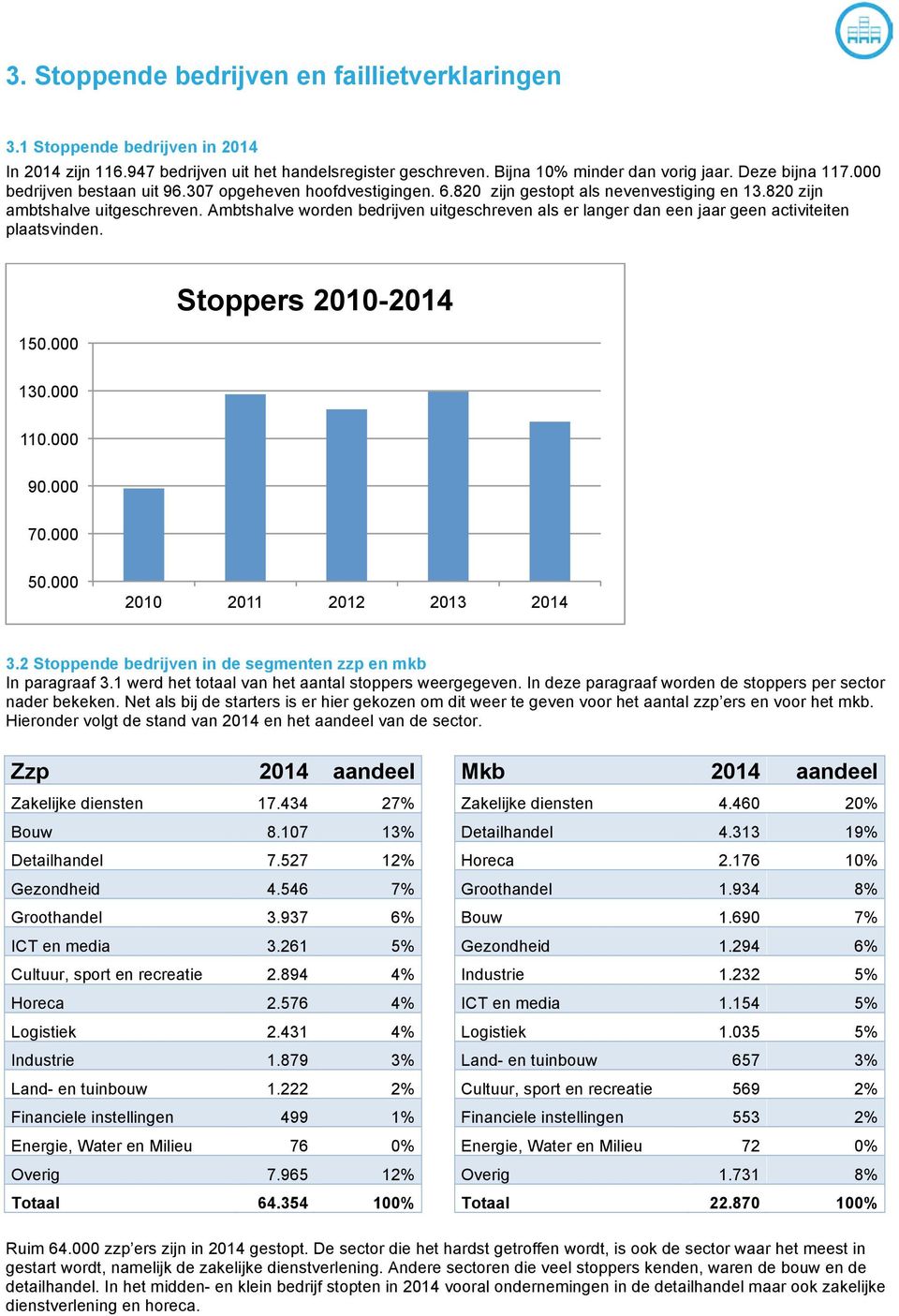 Ambtshalve worden bedrijven uitgeschreven als er langer dan een jaar geen activiteiten plaatsvinden. 150.000 Stoppers 2010-2014 130.000 110.000 90.000 70.000 50.000 2010 2011 2012 2013 2014 3.