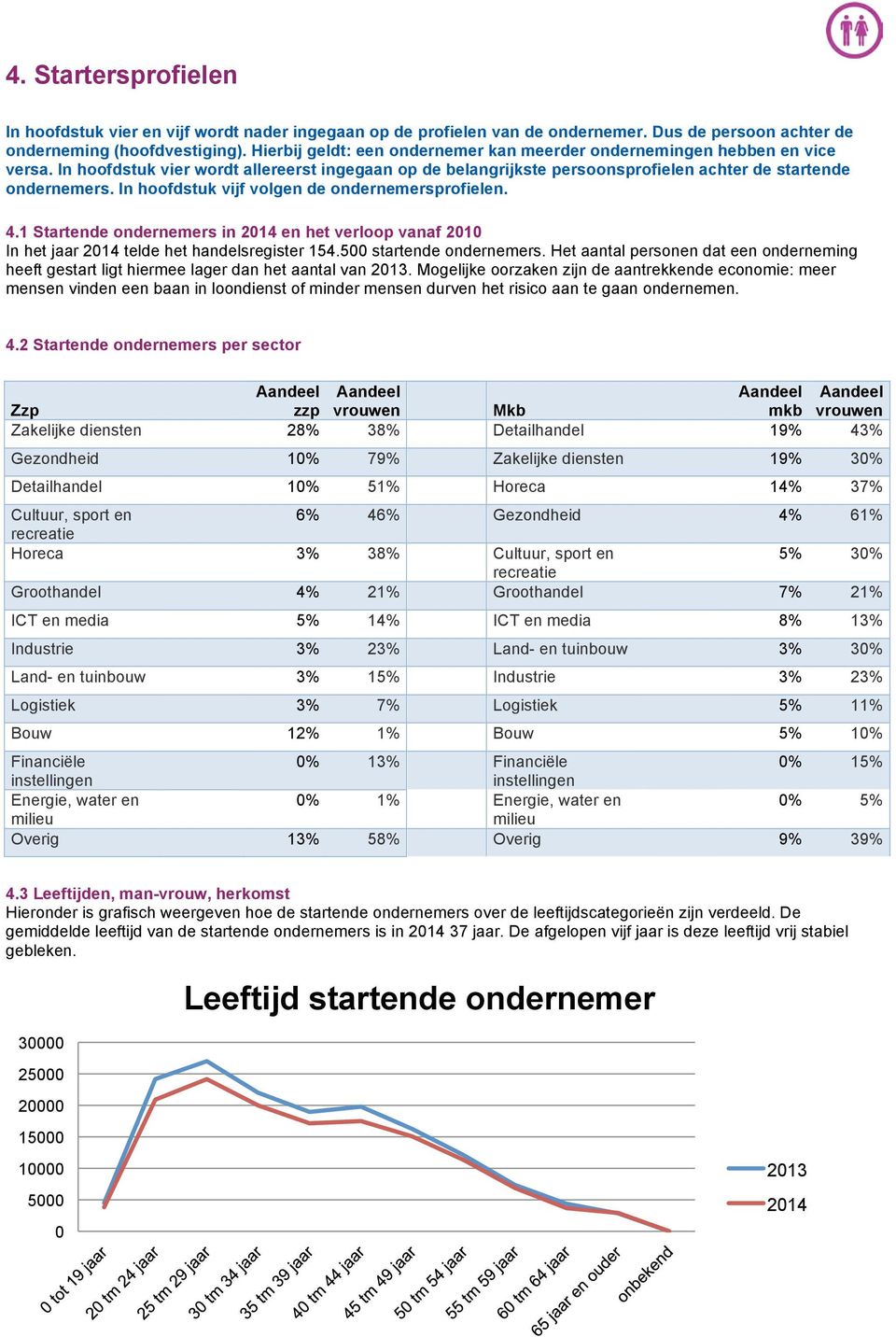 In hoofdstuk vijf volgen de ondernemersprofielen. 4.1 Startende ondernemers in 2014 en het verloop vanaf 2010 In het jaar 2014 telde het handelsregister 154.500 startende ondernemers.