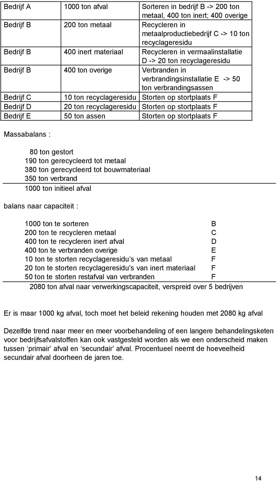 recyclageresidu Storten op stortplaats F Bedrijf D 20 ton recyclageresidu Storten op stortplaats F Bedrijf E 50 ton assen Storten op stortplaats F Massabalans : 80 ton gestort 190 ton gerecycleerd