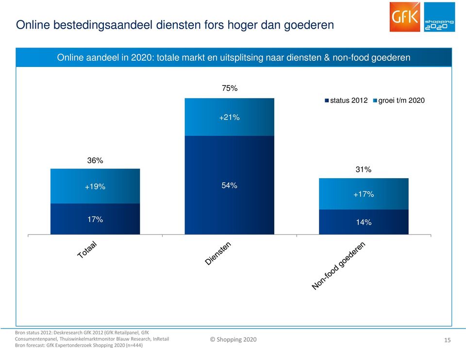 +17% 17% 14% 54% Bronstatus 2012: DeskresearchGfK 2012 (GfK Retailpanel, GfK Consumentenpanel,