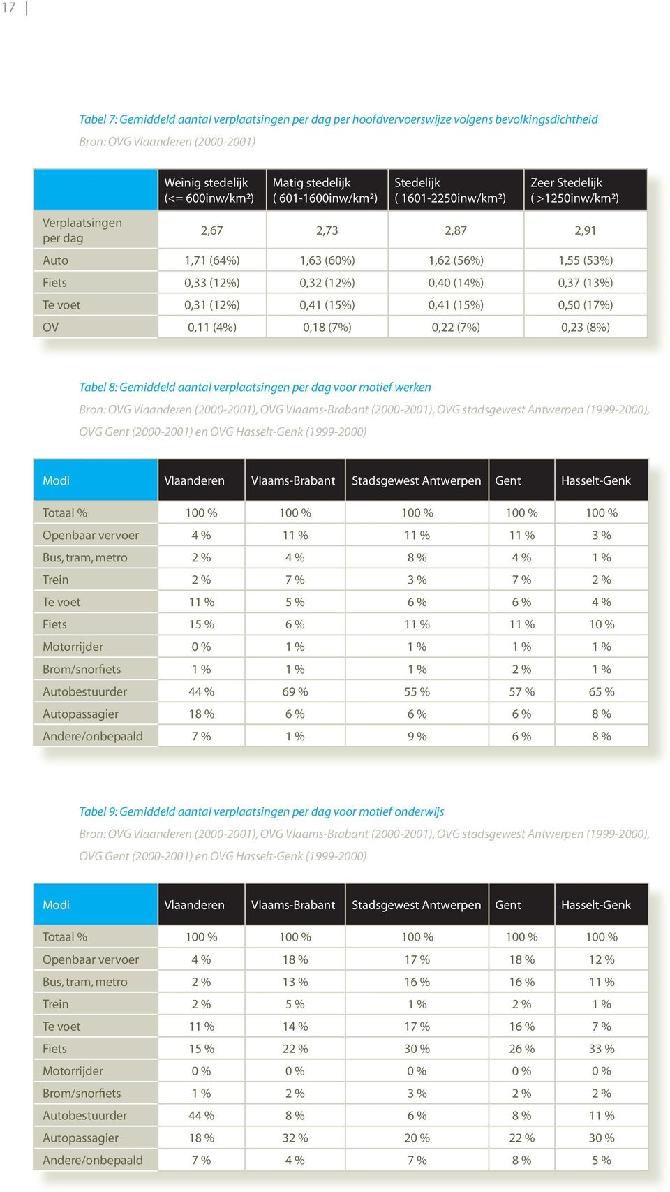 0,40 (14%) 0,37 (13%) Te voet 0,31 (12%) 0,41 (15%) 0,41 (15%) 0,50 (17%) OV 0,11 (4%) 0,18 (7%) 0,22 (7%) 0,23 (8%) Tabel 8: Gemiddeld aantal verplaatsingen per dag voor motief werken Bron: OVG