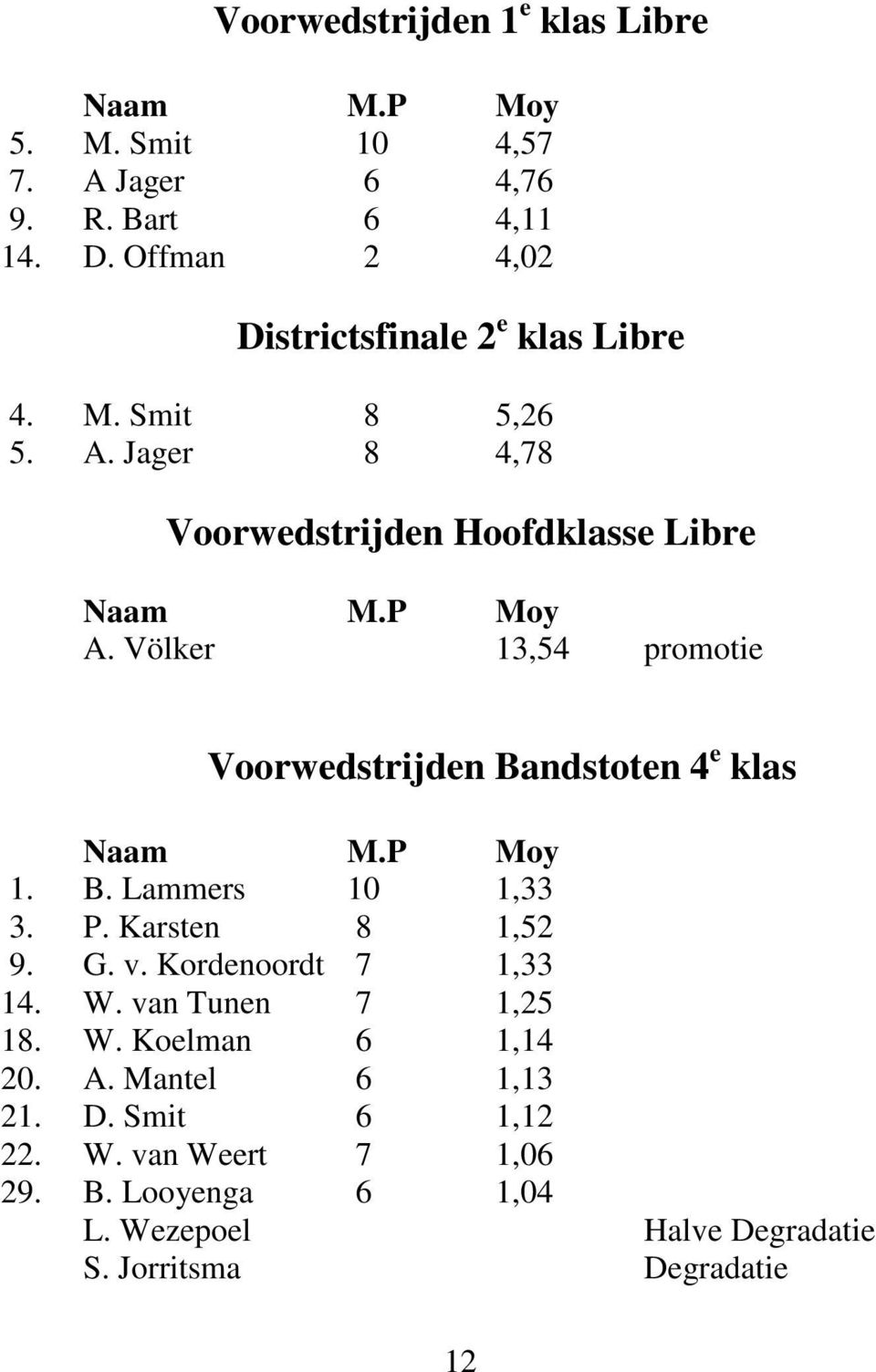 Völker 13,54 promotie Voorwedstrijden Bandstoten 4 e klas Naam M.P Moy 1. B. Lammers 10 1,33 3. P. Karsten 8 1,52 9. G. v.