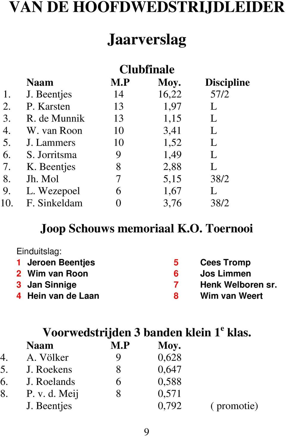 Sinkeldam 0 3,76 38/2 Joop Schouws memoriaal K.O. Toernooi Einduitslag: 1 Jeroen Beentjes 5 Cees Tromp 2 Wim van Roon 6 Jos Limmen 3 Jan Sinnige 7 Henk Welboren sr.