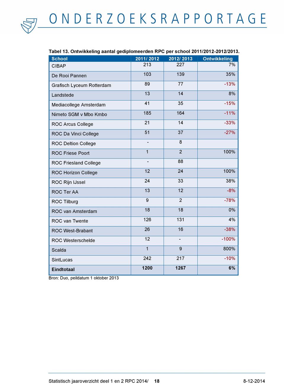 185 164-11% ROC Arcus College 21 14-33% ROC Da Vinci College 51 37-27% ROC Deltion College - 8 ROC Friese Poort 1 2 100% ROC Friesland College - 88 ROC Horizon College 12 24 100% ROC Rijn IJssel 24