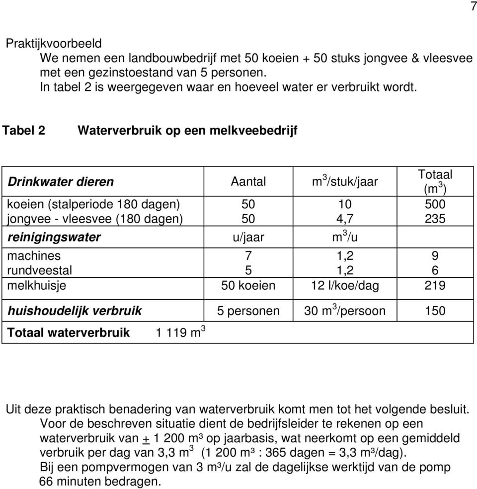 u/jaar m 3 /u machines rundveestal 7 5 1,2 1,2 9 6 melkhuisje 50 koeien 12 l/koe/dag 219 huishoudelijk verbruik 5 personen 30 m 3 /persoon 150 Totaal waterverbruik 1 119 m 3 Uit deze praktisch