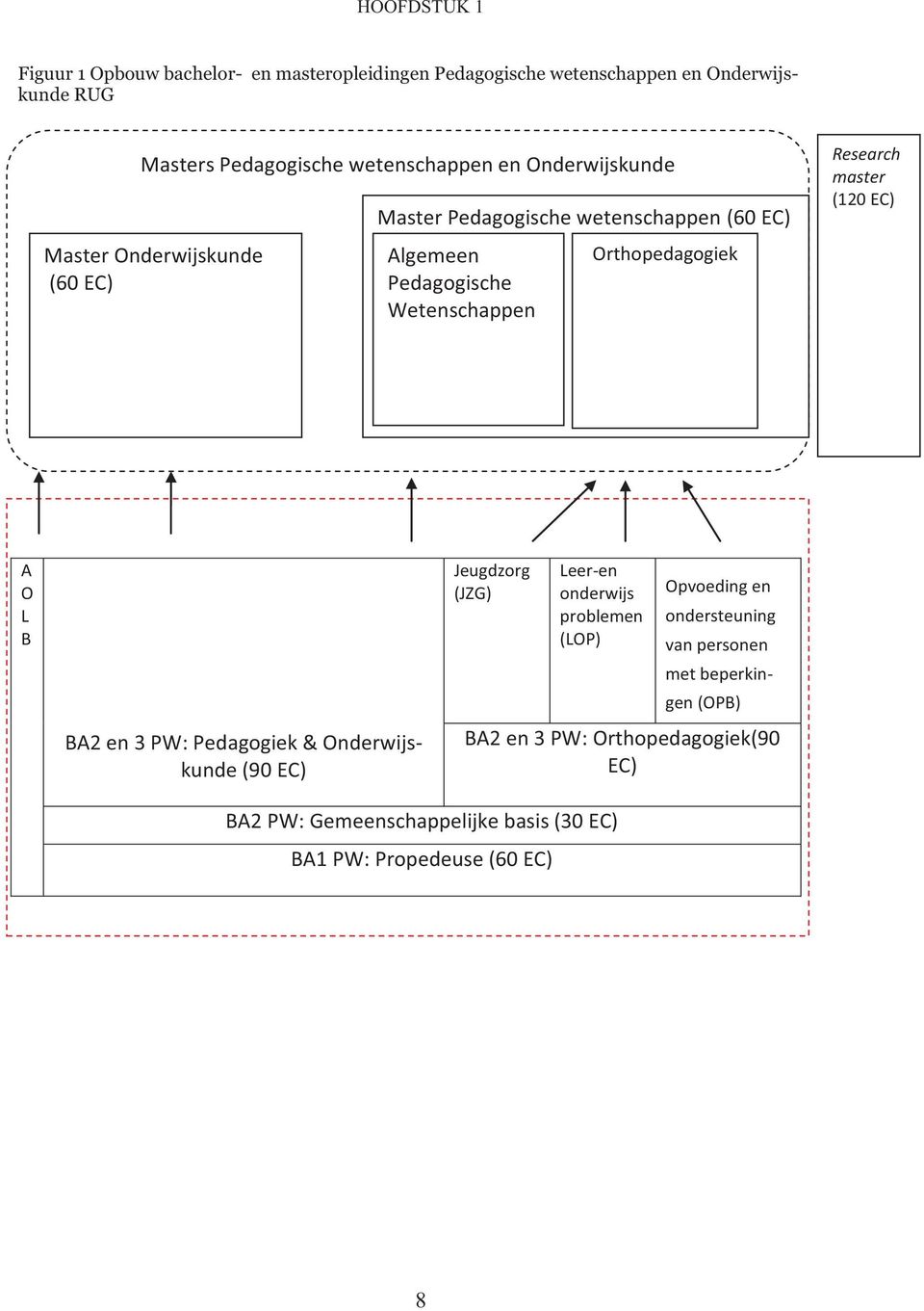 B Jeugdzorg (JZG) Leer-en onderwijs problemen (LOP) Opvoeding en ondersteuning van personen met beperkingen (OPB) BA2 en 3 PW: Pedagogiek & Onderwijskunde (90 EC)
