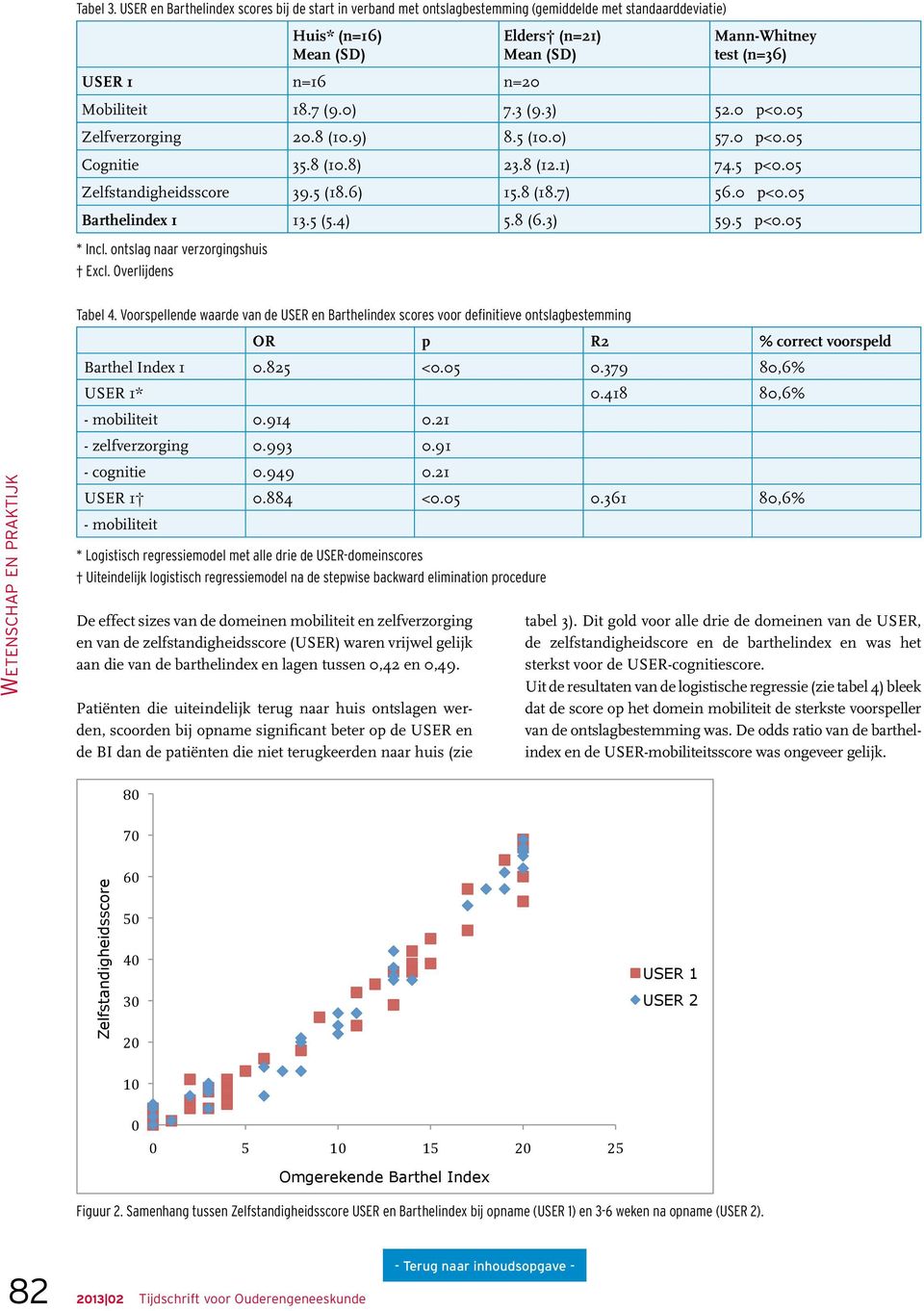 Mobiliteit 18.7 (9.0) 7.3 (9.3) 52.0 p<0.05 Zelfverzorging 20.8 (10.9) 8.5 (10.0) 57.0 p<0.05 Cognitie 35.8 (10.8) 23.8 (12.1) 74.5 p<0.05 Zelfstandigheidsscore 39.5 (18.6) 15.8 (18.7) 56.0 p<0.05 Barthelindex 1 13.