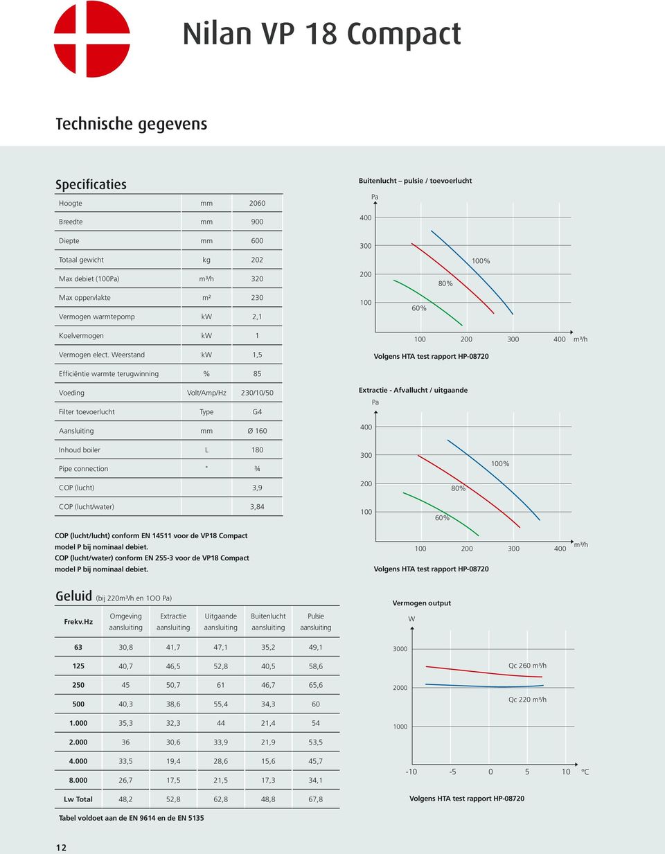 Weerstand kw 1,5 Efficiëntie warmte terugwinning % 85 Voeding Volt/Amp/Hz 230/10/50 Filter toevoerlucht Type G4 Aansluiting mm Ø 160 100 200 300 400 Volgens HTA test rapport HP-08720 Extractie -