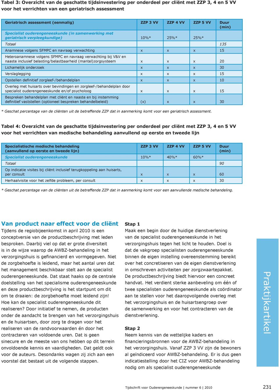 volgens SFMPC en navraag verwachting bij V&V en naaste inclusief belasting/belastbaarheid (mantel)zorgsysteem x x x 20 Lichamelijk onderzoek x x x 30 Verslaglegging x x x 15 Opstellen definitief