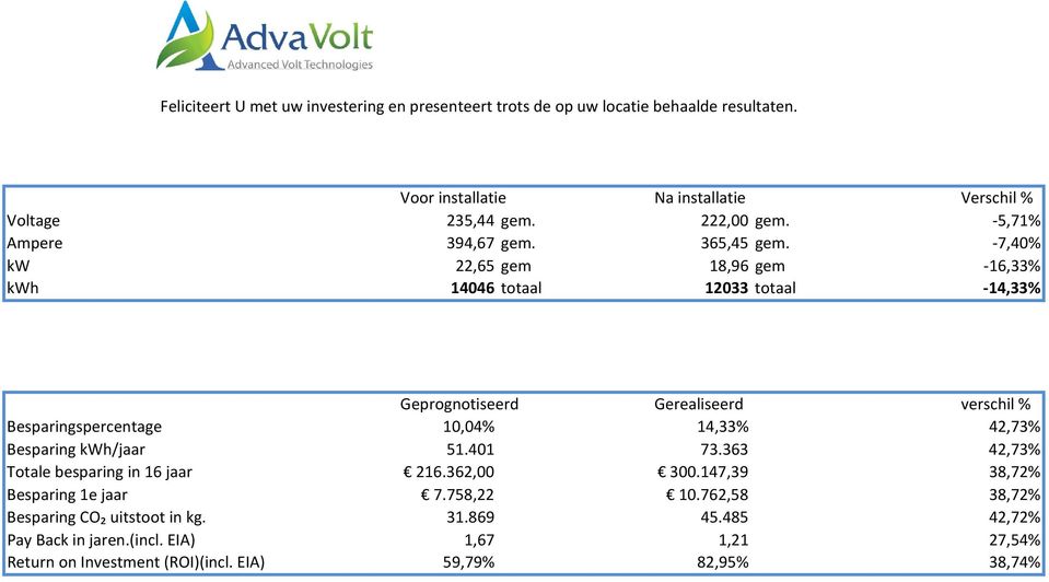 7,40% kw 22,65 gem 18,96 gem 16,33% kwh 14046 totaal 12033 totaal 14,33% Geprognotiseerd Gerealiseerd verschil % Besparingspercentage 10,04% 14,33% 42,73%