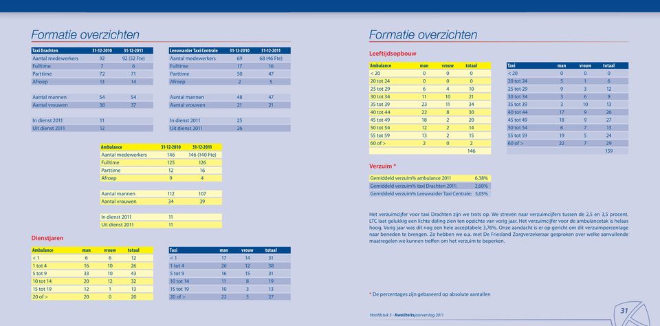 dienst 2011 26 Ambulance 31-12-2010 31-12-2011 Aantal medewerkers 146 146 (140 Fte) Fulltime 125 126 Parttime 12 16 Afroep 9 4 Aantal mannen 112 107 Aantal vrouwen 34 39 Formatie overzichten