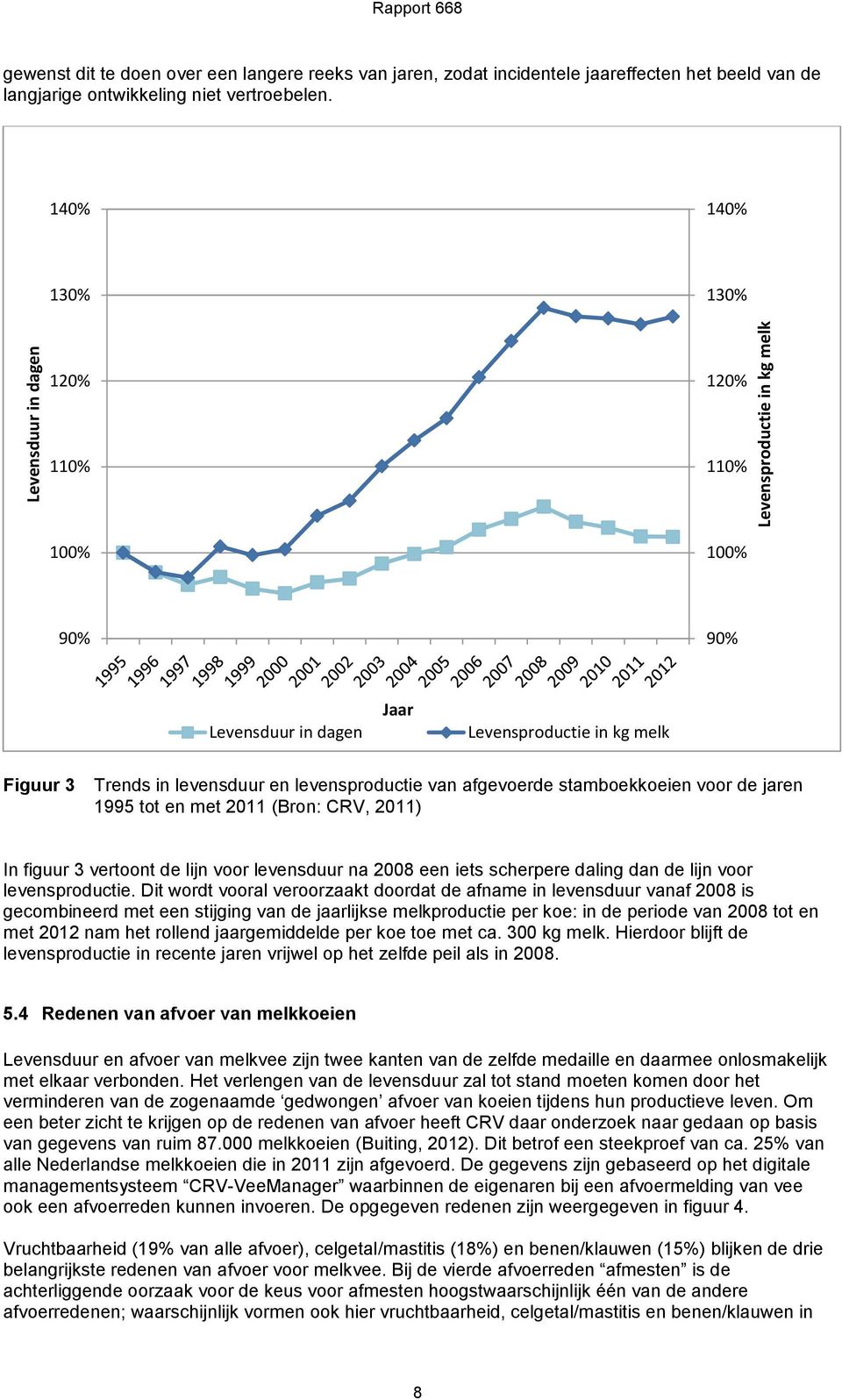 140% 140% 130% 130% 120% 120% 110% 110% 100% 100% 90% 90% Levensduur in dagen Jaar Levensproductie in kg melk Figuur 3 Trends in levensduur en levensproductie van afgevoerde stamboekkoeien voor de